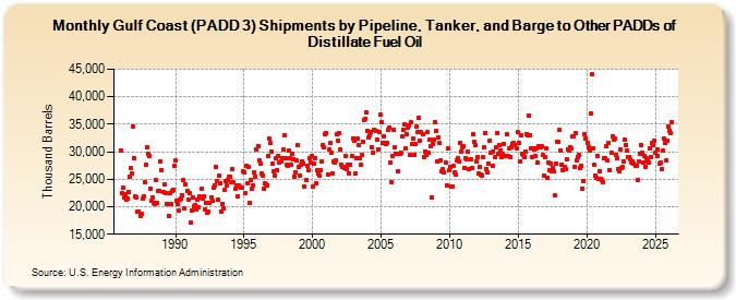 Gulf Coast (PADD 3) Shipments by Pipeline, Tanker, and Barge to Other PADDs of Distillate Fuel Oil (Thousand Barrels)