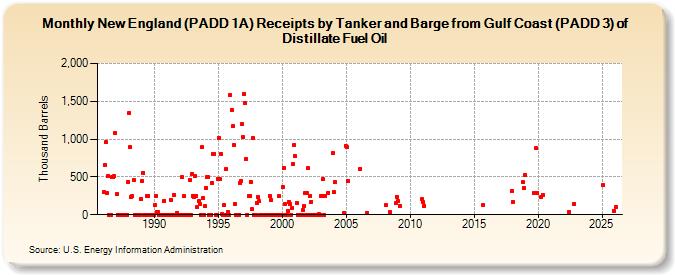 New England (PADD 1A) Receipts by Tanker and Barge from Gulf Coast (PADD 3) of Distillate Fuel Oil (Thousand Barrels)