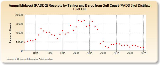 Midwest (PADD 2) Receipts by Tanker and Barge from Gulf Coast (PADD 3) of Distillate Fuel Oil (Thousand Barrels)