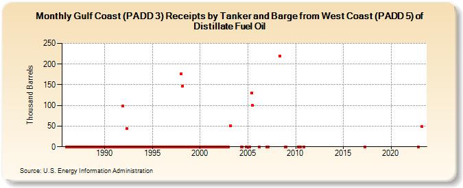 Gulf Coast (PADD 3) Receipts by Tanker and Barge from West Coast (PADD 5) of Distillate Fuel Oil (Thousand Barrels)