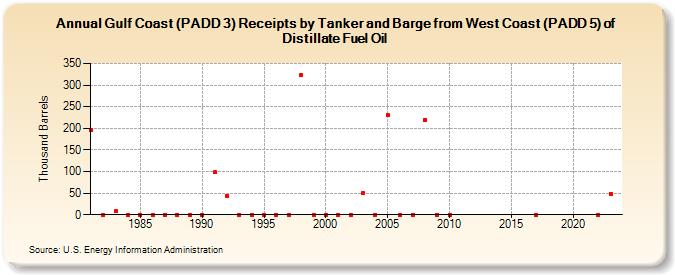 Gulf Coast (PADD 3) Receipts by Tanker and Barge from West Coast (PADD 5) of Distillate Fuel Oil (Thousand Barrels)