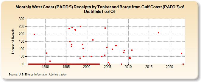 West Coast (PADD 5) Receipts by Tanker and Barge from Gulf Coast (PADD 3) of Distillate Fuel Oil (Thousand Barrels)