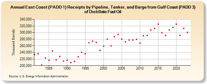 East Coast (PADD 1) Receipts by Pipeline, Tanker, and Barge from Gulf Coast (PADD 3) of Distillate Fuel Oil (Thousand Barrels)