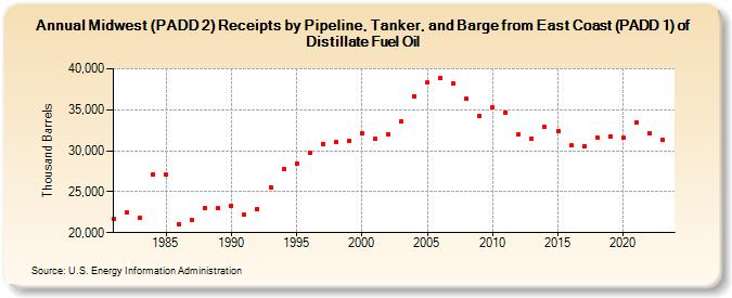 Midwest (PADD 2) Receipts by Pipeline, Tanker, and Barge from East Coast (PADD 1) of Distillate Fuel Oil (Thousand Barrels)
