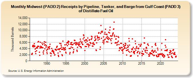 Midwest (PADD 2) Receipts by Pipeline, Tanker, and Barge from Gulf Coast (PADD 3) of Distillate Fuel Oil (Thousand Barrels)