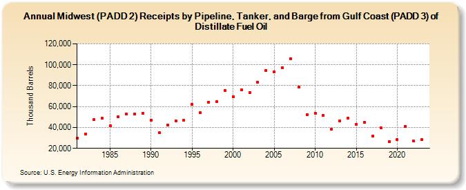 Midwest (PADD 2) Receipts by Pipeline, Tanker, and Barge from Gulf Coast (PADD 3) of Distillate Fuel Oil (Thousand Barrels)