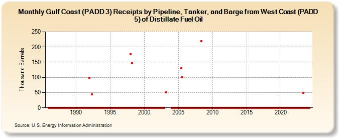 Gulf Coast (PADD 3) Receipts by Pipeline, Tanker, and Barge from West Coast (PADD 5) of Distillate Fuel Oil (Thousand Barrels)