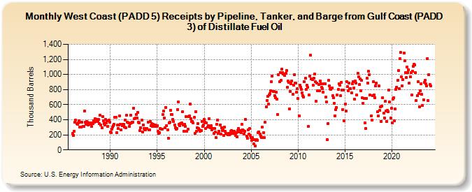 West Coast (PADD 5) Receipts by Pipeline, Tanker, and Barge from Gulf Coast (PADD 3) of Distillate Fuel Oil (Thousand Barrels)