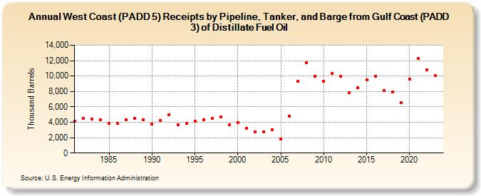 West Coast (PADD 5) Receipts by Pipeline, Tanker, and Barge from Gulf Coast (PADD 3) of Distillate Fuel Oil (Thousand Barrels)