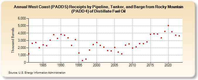 West Coast (PADD 5) Receipts by Pipeline, Tanker, and Barge from Rocky Mountain (PADD 4) of Distillate Fuel Oil (Thousand Barrels)