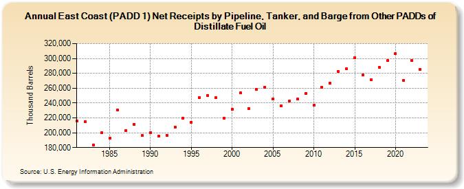 East Coast (PADD 1) Net Receipts by Pipeline, Tanker, and Barge from Other PADDs of Distillate Fuel Oil (Thousand Barrels)