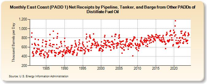 East Coast (PADD 1) Net Receipts by Pipeline, Tanker, and Barge from Other PADDs of Distillate Fuel Oil (Thousand Barrels per Day)