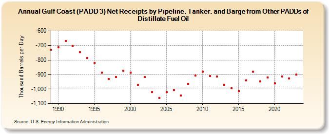 Gulf Coast (PADD 3) Net Receipts by Pipeline, Tanker, and Barge from Other PADDs of Distillate Fuel Oil (Thousand Barrels per Day)