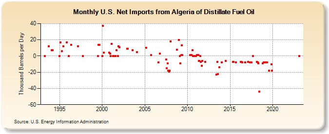 U.S. Net Imports from Algeria of Distillate Fuel Oil (Thousand Barrels per Day)
