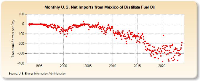 U.S. Net Imports from Mexico of Distillate Fuel Oil (Thousand Barrels per Day)