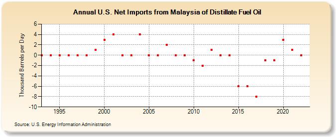 U.S. Net Imports from Malaysia of Distillate Fuel Oil (Thousand Barrels per Day)