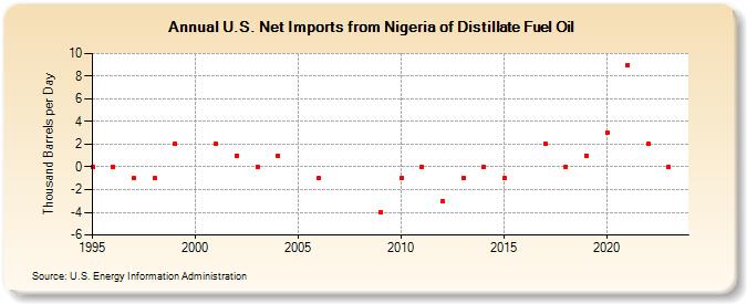 U.S. Net Imports from Nigeria of Distillate Fuel Oil (Thousand Barrels per Day)