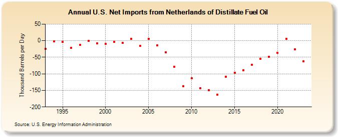 U.S. Net Imports from Netherlands of Distillate Fuel Oil (Thousand Barrels per Day)