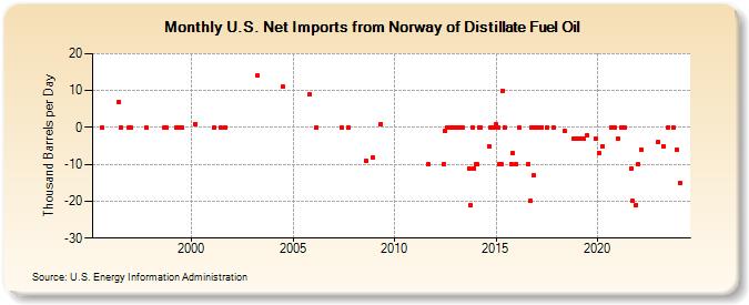 U.S. Net Imports from Norway of Distillate Fuel Oil (Thousand Barrels per Day)