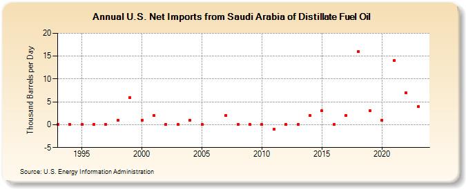 U.S. Net Imports from Saudi Arabia of Distillate Fuel Oil (Thousand Barrels per Day)