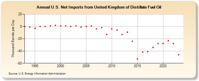 U.S. Net Imports from United Kingdom of Distillate Fuel Oil (Thousand Barrels per Day)
