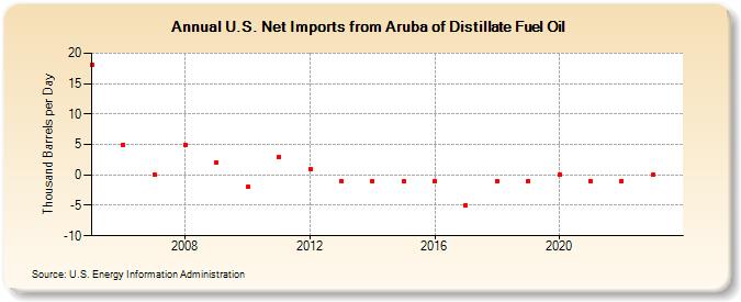 U.S. Net Imports from Aruba of Distillate Fuel Oil (Thousand Barrels per Day)