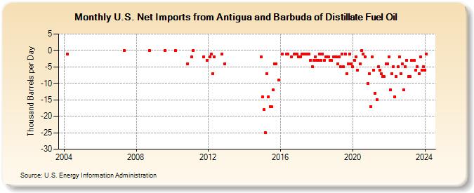 U.S. Net Imports from Antigua and Barbuda of Distillate Fuel Oil (Thousand Barrels per Day)