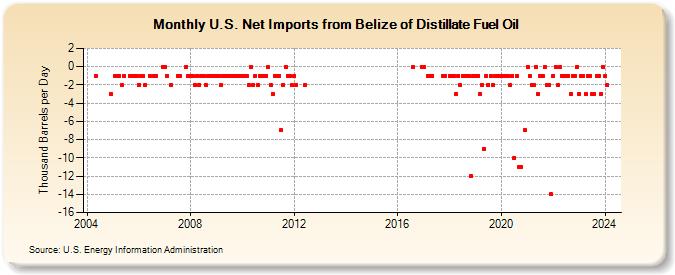 U.S. Net Imports from Belize of Distillate Fuel Oil (Thousand Barrels per Day)