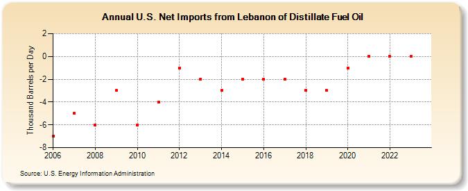 U.S. Net Imports from Lebanon of Distillate Fuel Oil (Thousand Barrels per Day)