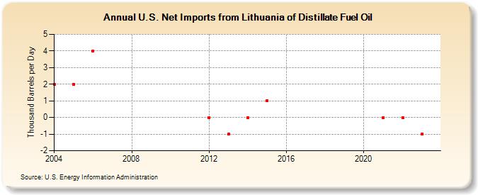 U.S. Net Imports from Lithuania of Distillate Fuel Oil (Thousand Barrels per Day)
