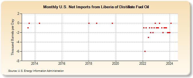 U.S. Net Imports from Liberia of Distillate Fuel Oil (Thousand Barrels per Day)