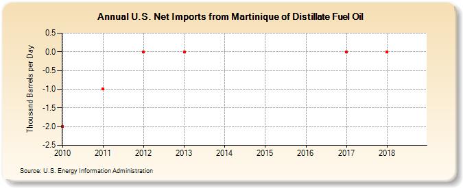 U.S. Net Imports from Martinique of Distillate Fuel Oil (Thousand Barrels per Day)