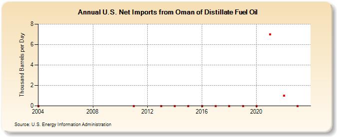 U.S. Net Imports from Oman of Distillate Fuel Oil (Thousand Barrels per Day)