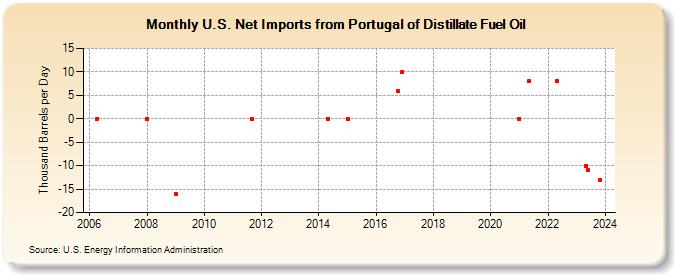 U.S. Net Imports from Portugal of Distillate Fuel Oil (Thousand Barrels per Day)