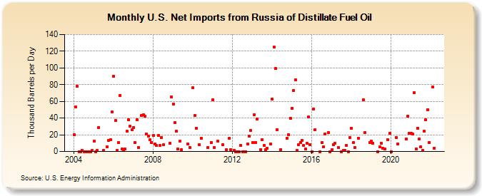 U.S. Net Imports from Russia of Distillate Fuel Oil (Thousand Barrels per Day)
