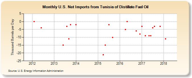 U.S. Net Imports from Tunisia of Distillate Fuel Oil (Thousand Barrels per Day)