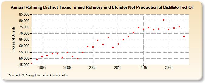 Refining District Texas Inland Refinery and Blender Net Production of Distillate Fuel Oil (Thousand Barrels)