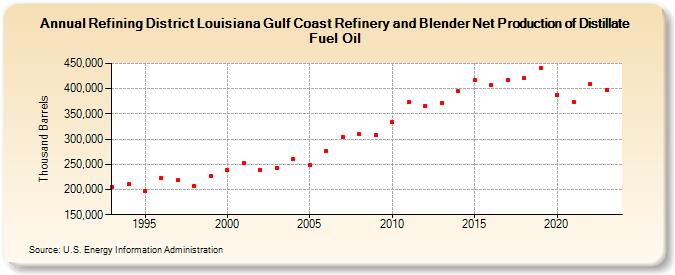 Refining District Louisiana Gulf Coast Refinery and Blender Net Production of Distillate Fuel Oil (Thousand Barrels)