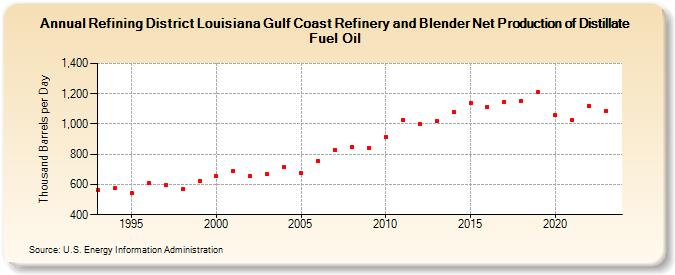 Refining District Louisiana Gulf Coast Refinery and Blender Net Production of Distillate Fuel Oil (Thousand Barrels per Day)