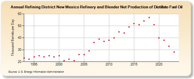 Refining District New Mexico Refinery and Blender Net Production of Distillate Fuel Oil (Thousand Barrels per Day)