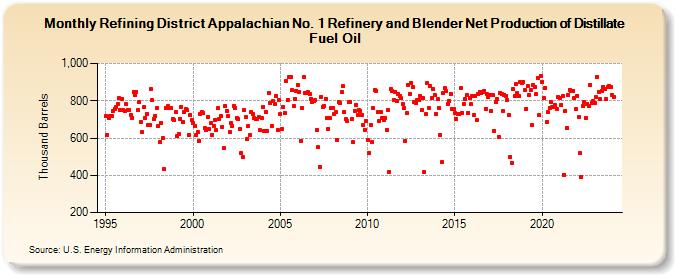 Refining District Appalachian No. 1 Refinery and Blender Net Production of Distillate Fuel Oil (Thousand Barrels)