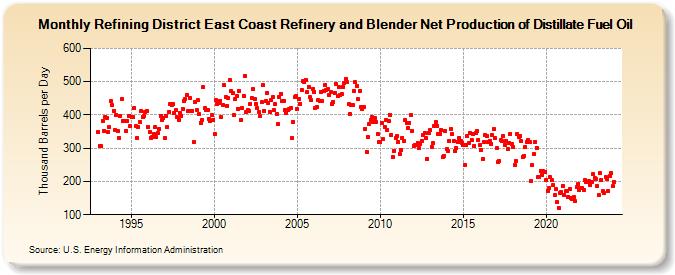 Refining District East Coast Refinery and Blender Net Production of Distillate Fuel Oil (Thousand Barrels per Day)