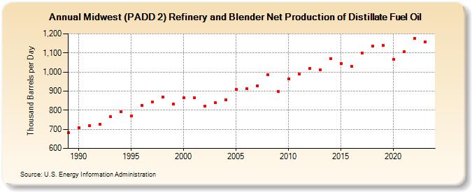 Midwest (PADD 2) Refinery and Blender Net Production of Distillate Fuel Oil (Thousand Barrels per Day)
