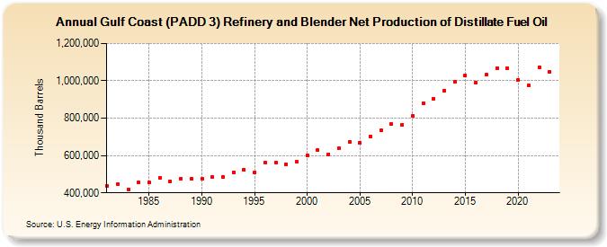 Gulf Coast (PADD 3) Refinery and Blender Net Production of Distillate Fuel Oil (Thousand Barrels)
