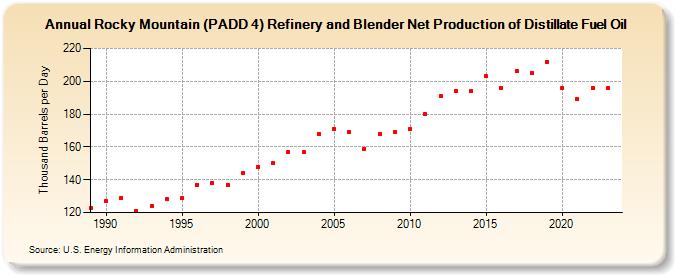 Rocky Mountain (PADD 4) Refinery and Blender Net Production of Distillate Fuel Oil (Thousand Barrels per Day)