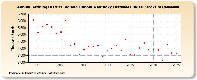 Refining District Indiana-Illinois-Kentucky Distillate Fuel Oil Stocks at Refineries (Thousand Barrels)