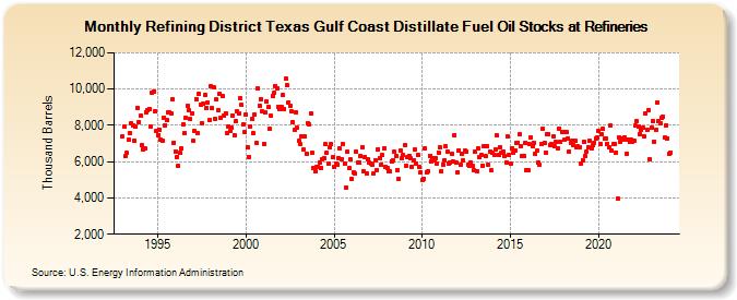 Refining District Texas Gulf Coast Distillate Fuel Oil Stocks at Refineries (Thousand Barrels)