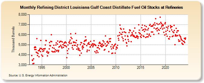 Refining District Louisiana Gulf Coast Distillate Fuel Oil Stocks at Refineries (Thousand Barrels)