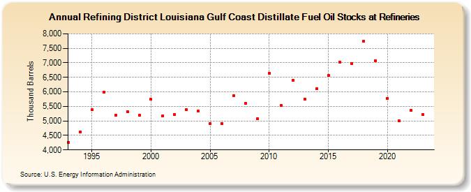 Refining District Louisiana Gulf Coast Distillate Fuel Oil Stocks at Refineries (Thousand Barrels)