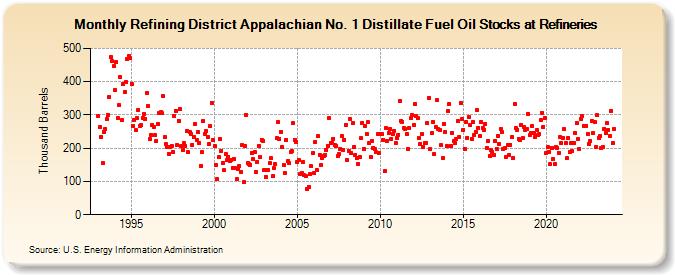 Refining District Appalachian No. 1 Distillate Fuel Oil Stocks at Refineries (Thousand Barrels)